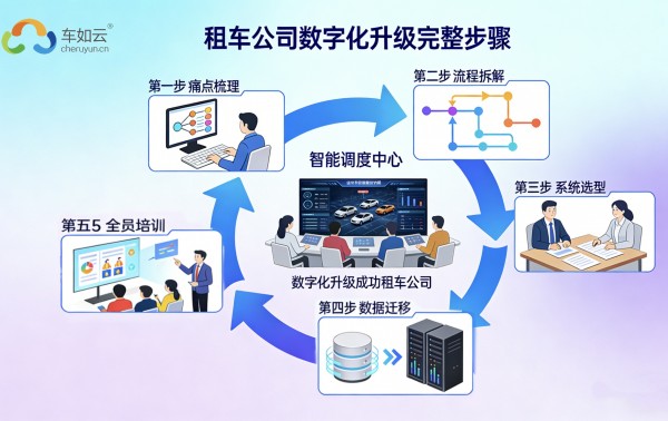 從 Excel 到智能系統(tǒng)：租車公司數(shù)字化升級的完整步驟 